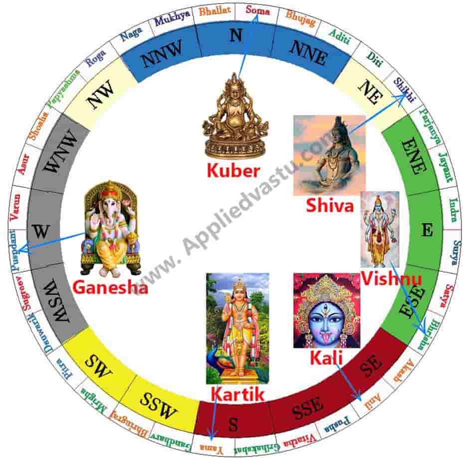 Placement of devta - Vastu for Puja room - Pooja room Vastu - Vastu Tips for Mandir-Applied Vastu